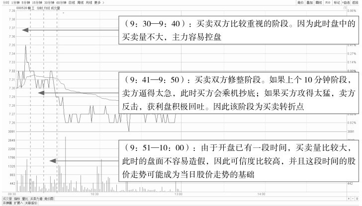 3.3 分时图各时段的看盘要点