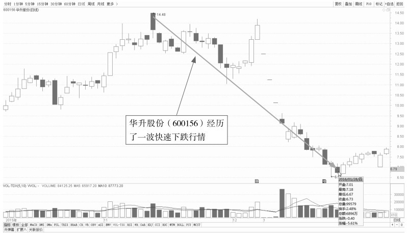 4.1 K线看盘的买入点