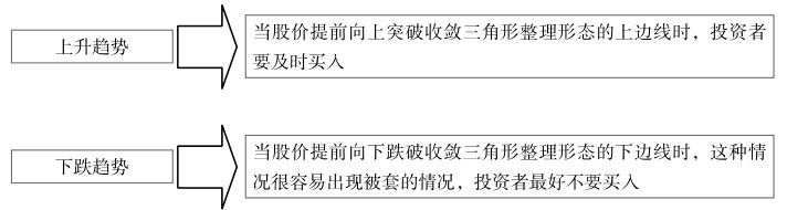 5.1 普通技术图形的看盘策略