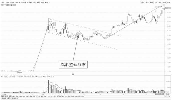 5.1 普通技术图形的看盘策略