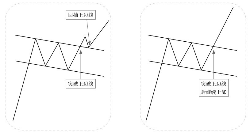 5.1 普通技术图形的看盘策略