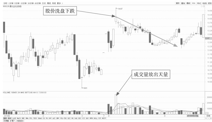 6.2 解析放量与缩量盘口特征