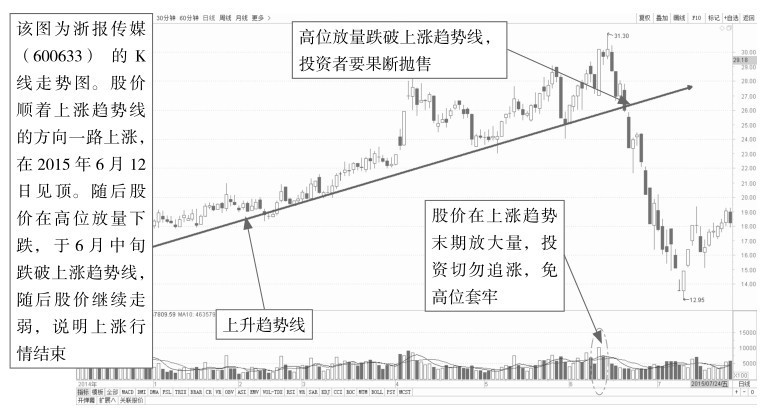 7.2 通过单根趋势线分析盘面