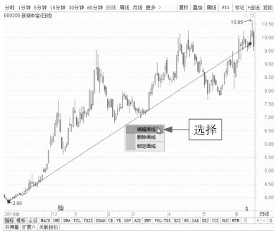 7.2 通过单根趋势线分析盘面