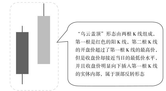 4.2 K线看盘的卖出点