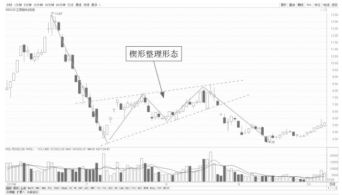 5.1 普通技术图形的看盘策略