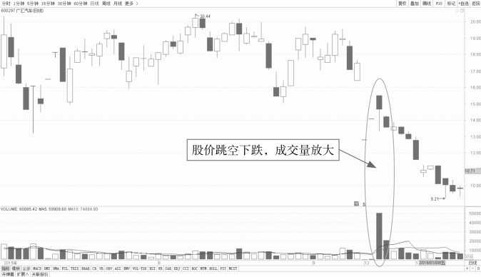 6.3 解析量价组合的盘口特征