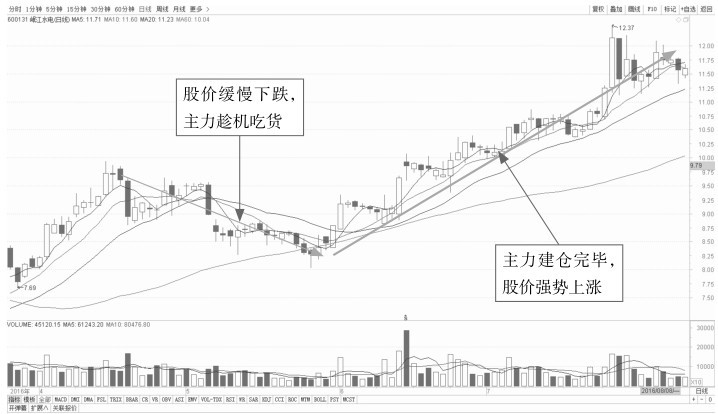 10.2 跟庄操作——识破主力的操盘手法