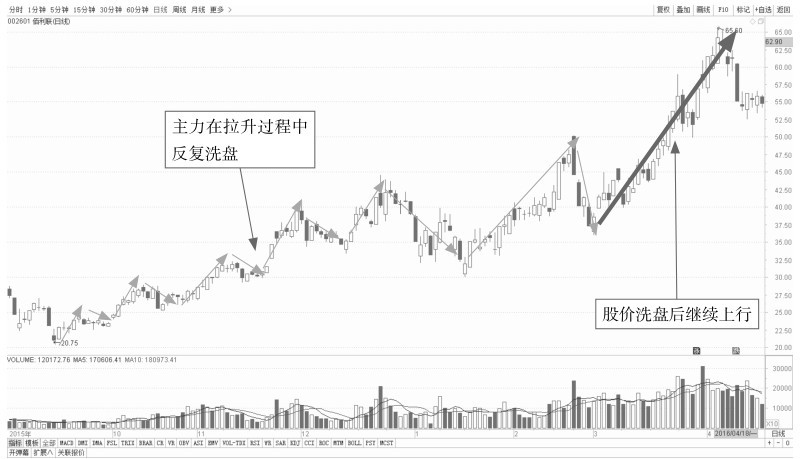 10.2 跟庄操作——识破主力的操盘手法