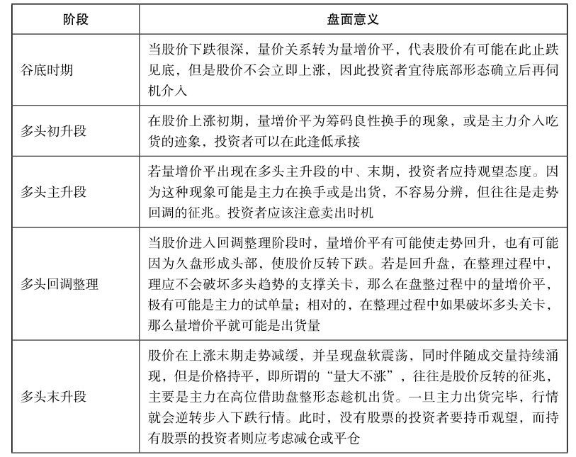 6.3 解析量价组合的盘口特征