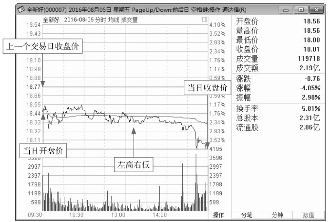 3.2 剖析各种分时盘面