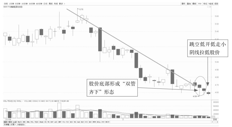 4.1 K线看盘的买入点