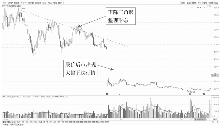 5.1 普通技术图形的看盘策略