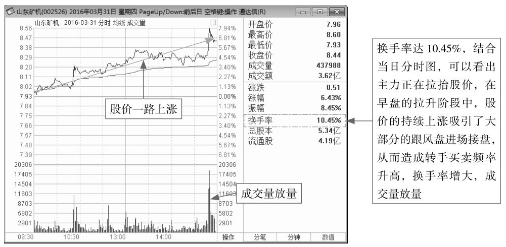 1.3 看盘应关注的重点信息