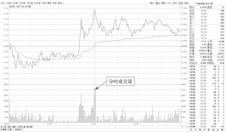 1.3 看盘应关注的重点信息