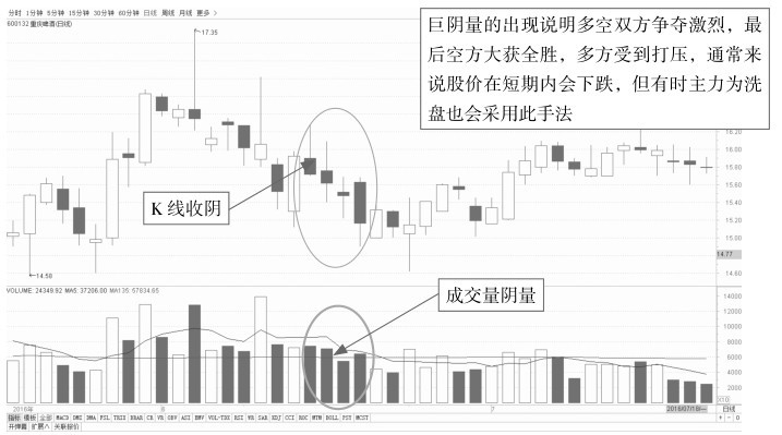 6.1 从量看盘——初识成交量