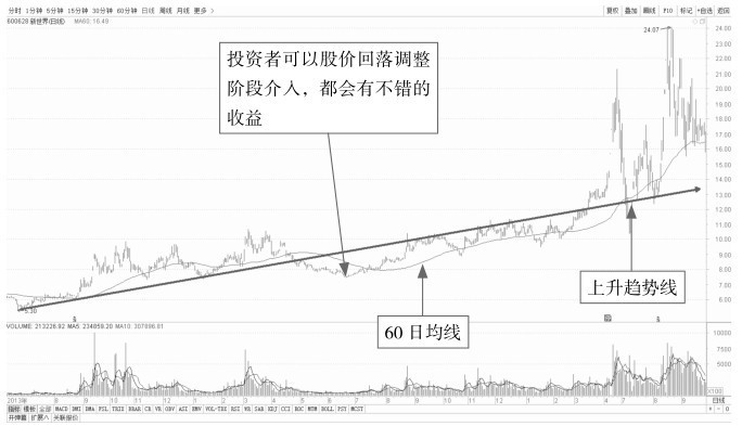 7.2 通过单根趋势线分析盘面