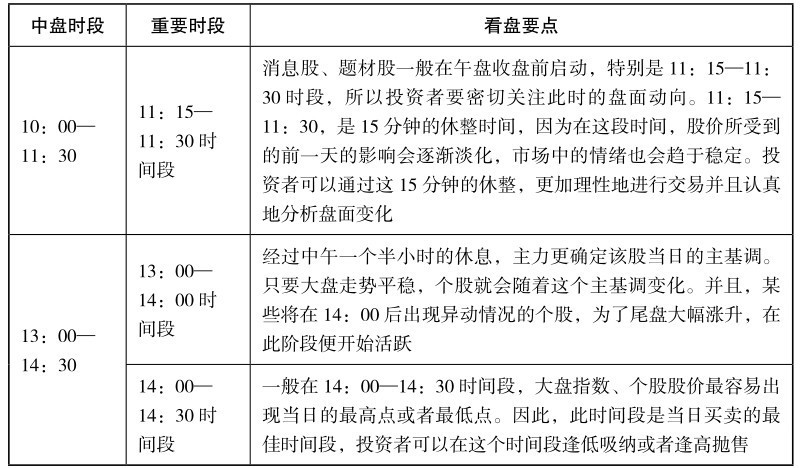 3.3 分时图各时段的看盘要点