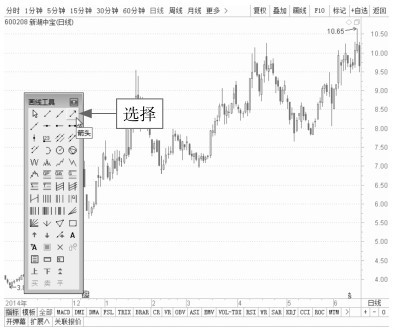 7.2 通过单根趋势线分析盘面