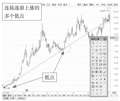 7.2 通过单根趋势线分析盘面