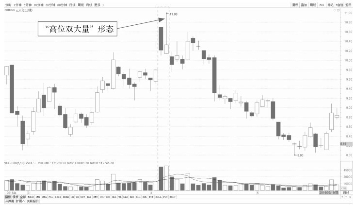 4.2 K线看盘的卖出点