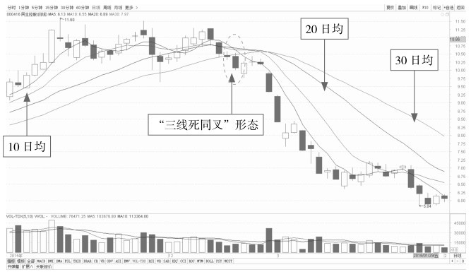 4.2 K线看盘的卖出点