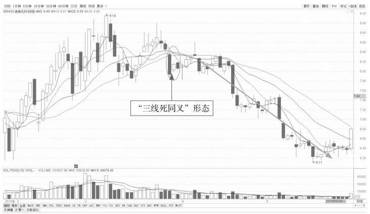 4.2 K线看盘的卖出点