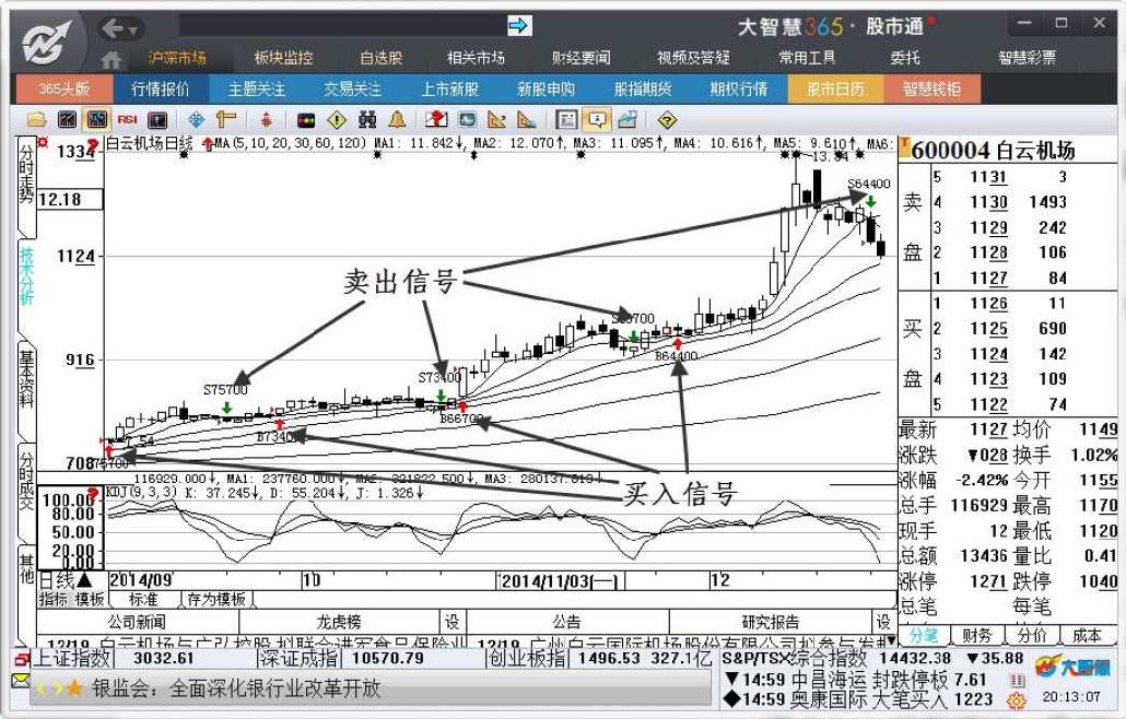 8.1　大智慧的K线指示功能