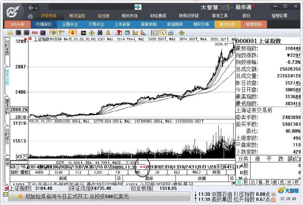 6.1　大盘分析