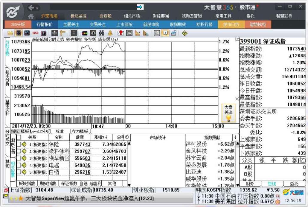 6.1　大盘分析