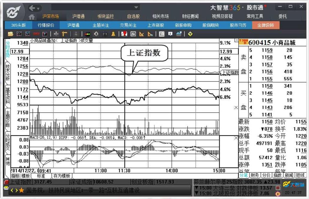 2.4　分时图表分析