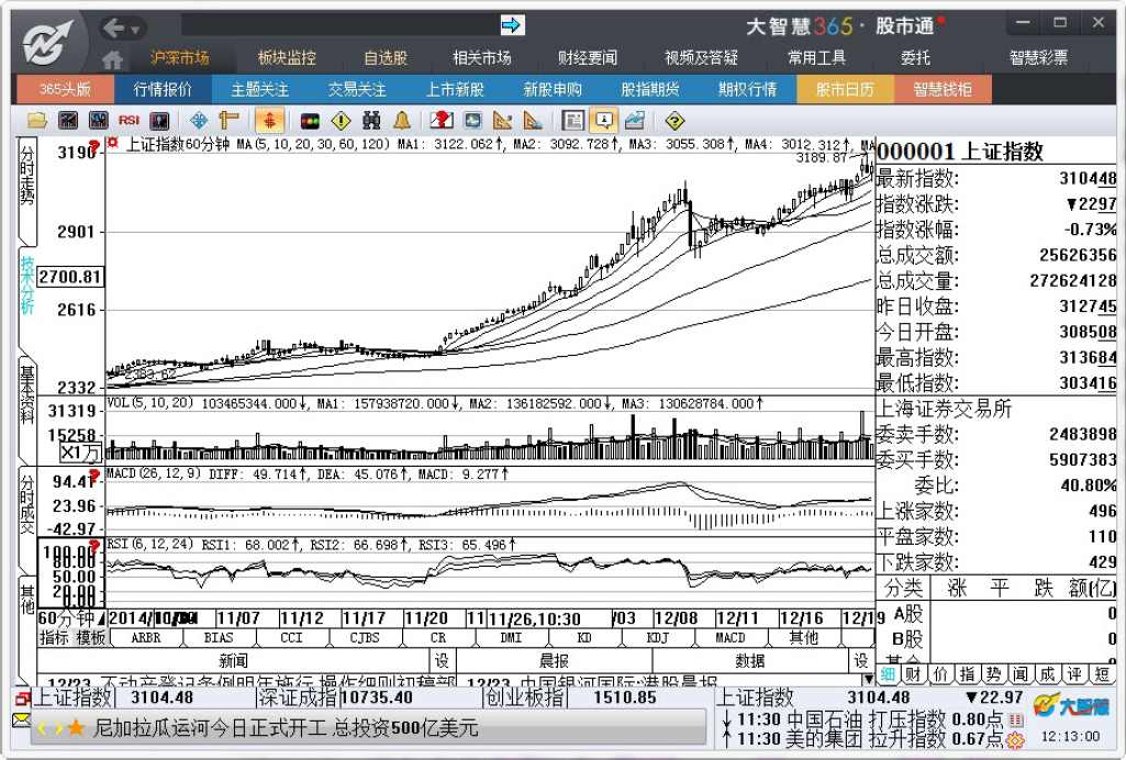 6.1　大盘分析