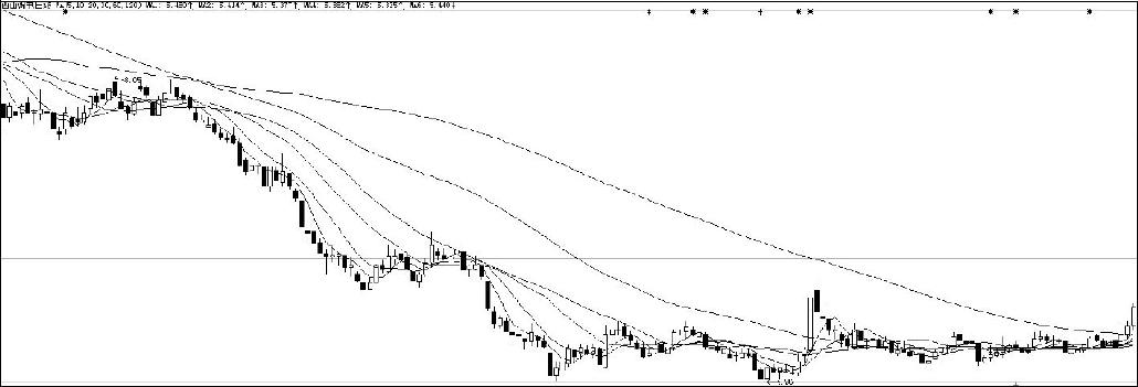 10.5　西山煤电（000983）
