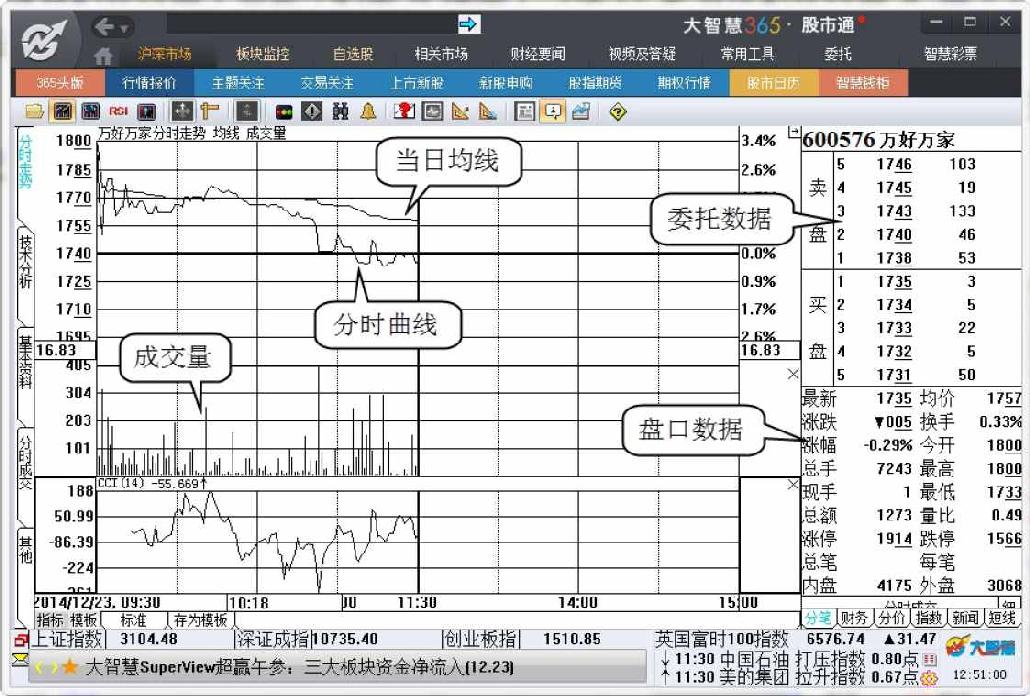 6.3　个股行情分析