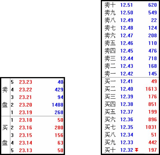 2.3　认识交易盘口