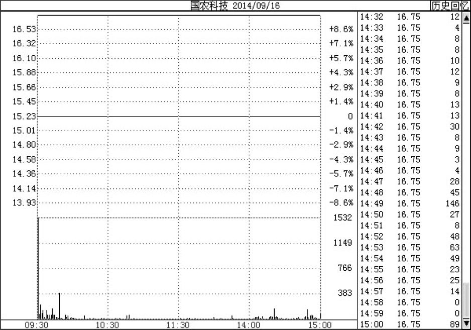 12.1　开盘冲涨停