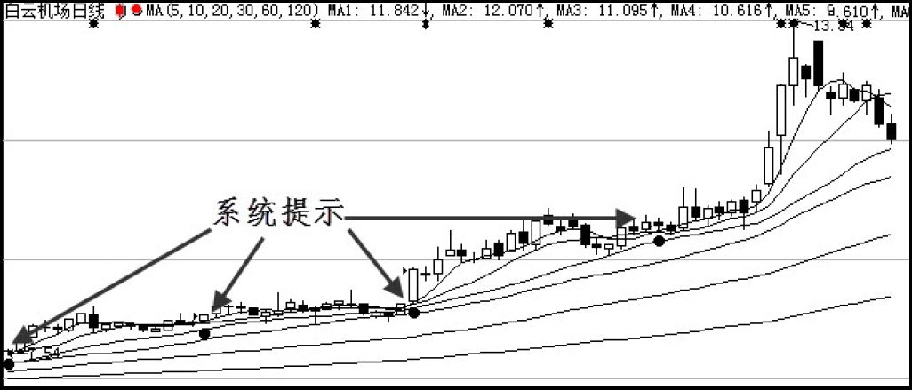 8.1　大智慧的K线指示功能