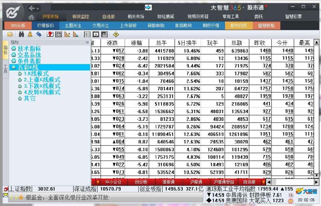 8.1　大智慧的K线指示功能