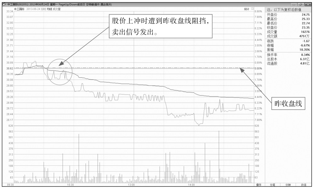 10.2 解析分时图中的卖出点