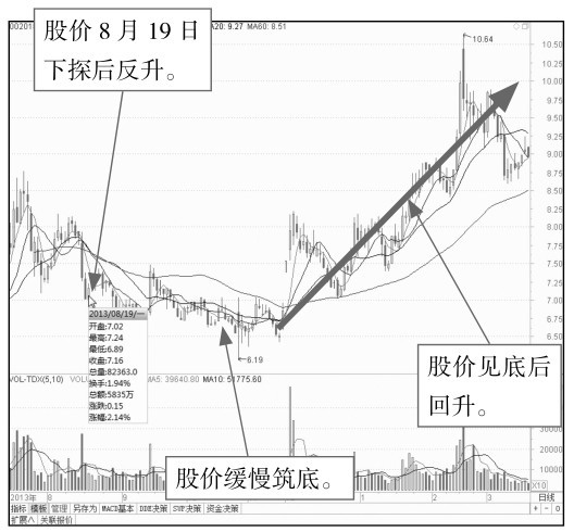 5.2 盘中走势分析