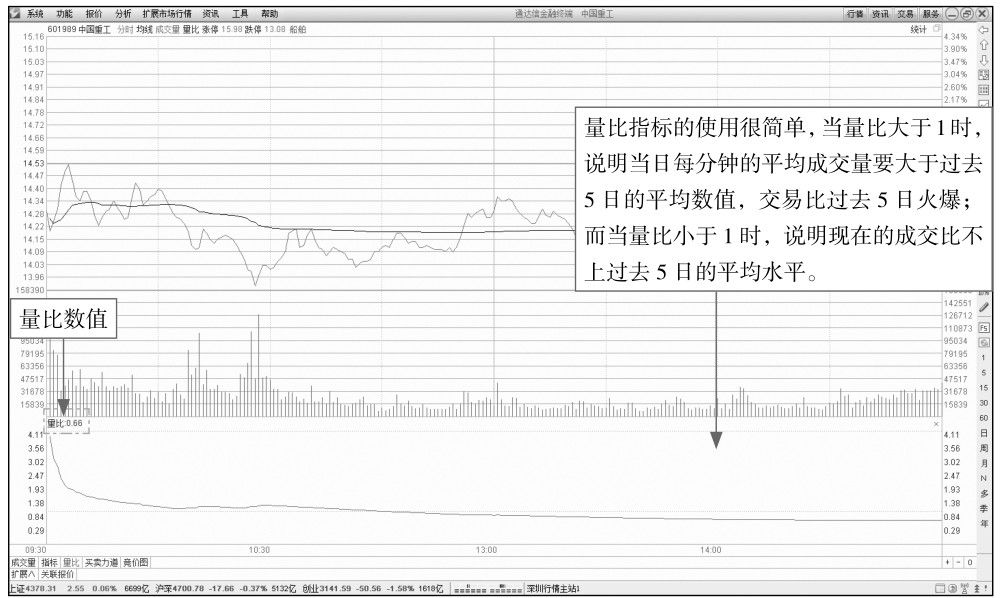 2.3 解读分时图技术指标