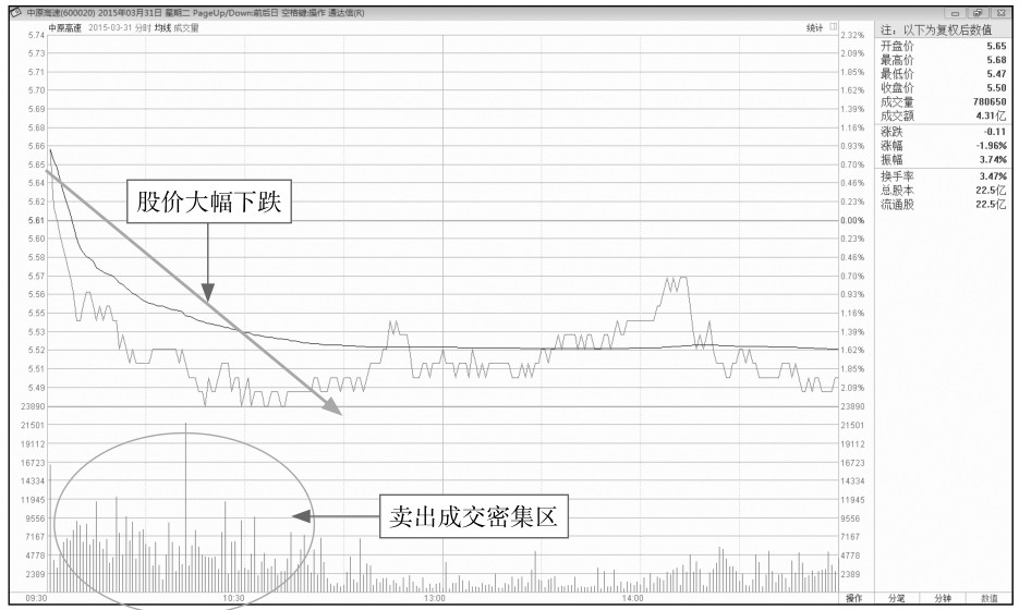 9.1 看懂分时图中的量能区