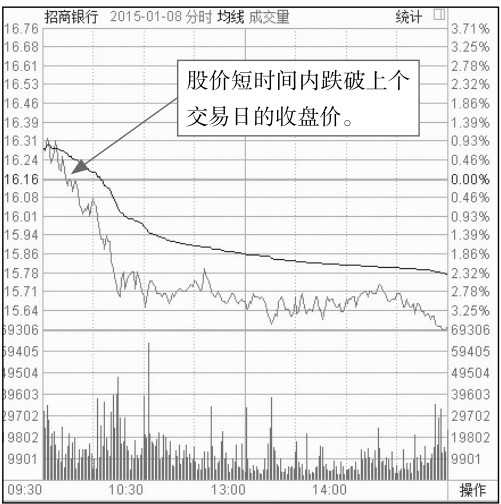 4.2 开盘后的盘面玄机