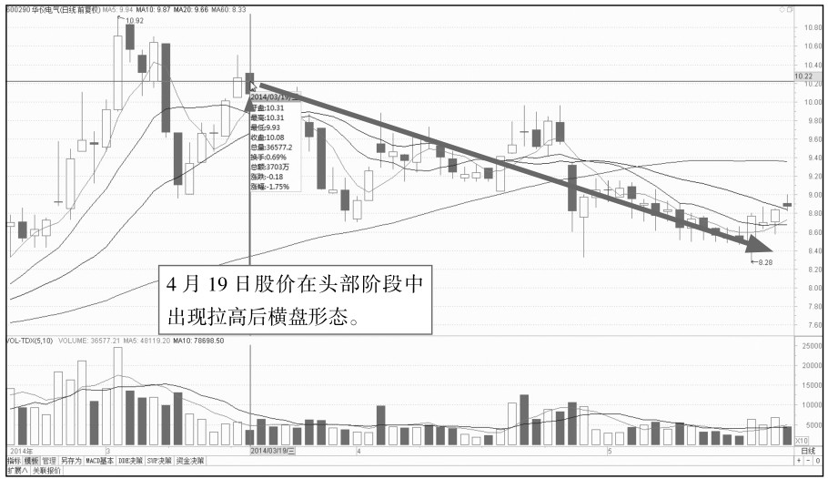 5.2 盘中走势分析