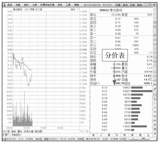 2.2 解读分时图盘口信息