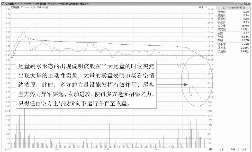 6.2 尾盘走势分析