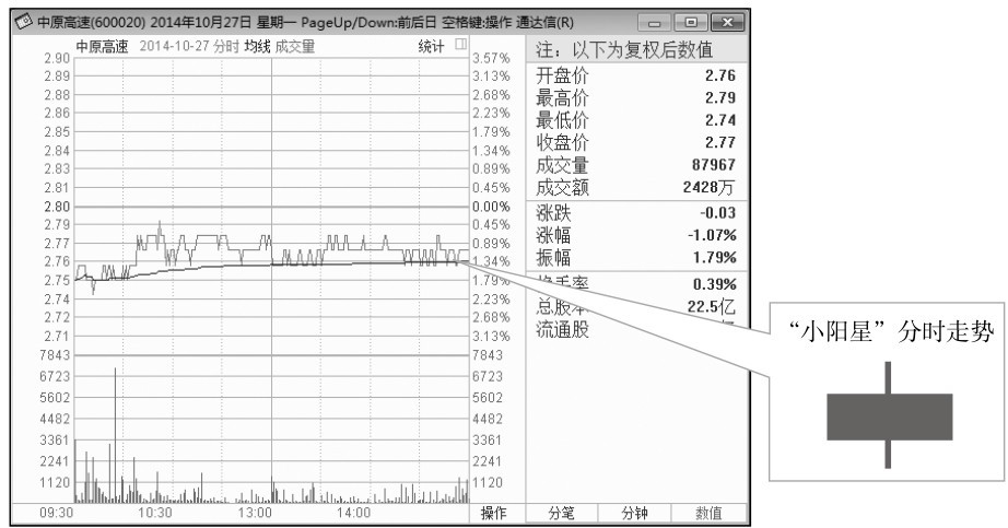 7.1 结合分析分时图与K线图