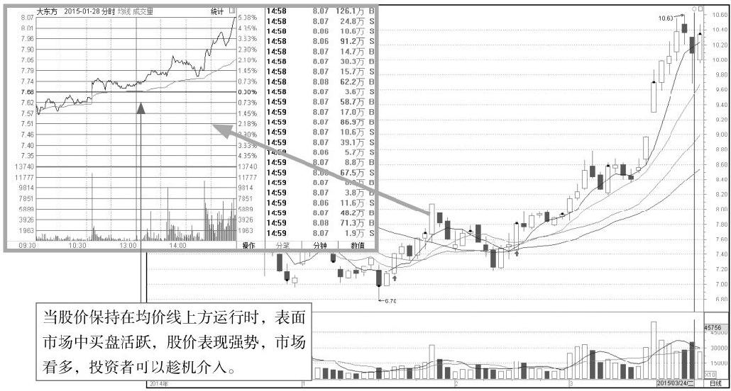 1.3 均价线走势分析