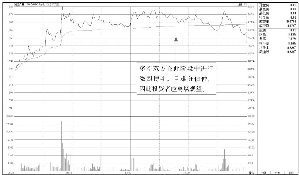 1.3 均价线走势分析