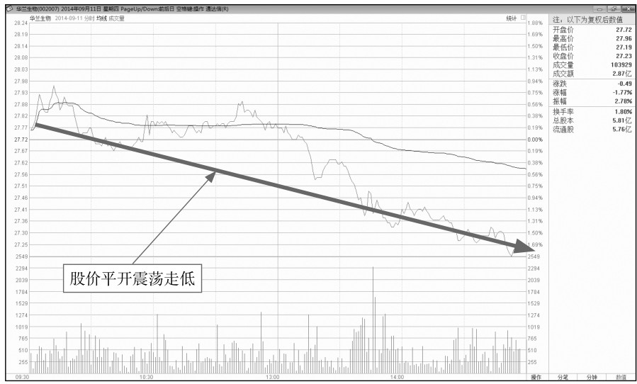 4.2 开盘后的盘面玄机